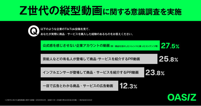 【調査レポート】Z世代の「買う理由」は“共感できる縦型動画”- 企業の広告感ある投稿より「公式感を感じさせない動画」が購買を後押し -