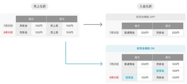 バクラク債権管理、前受金処理を自動化する新機能をリリース