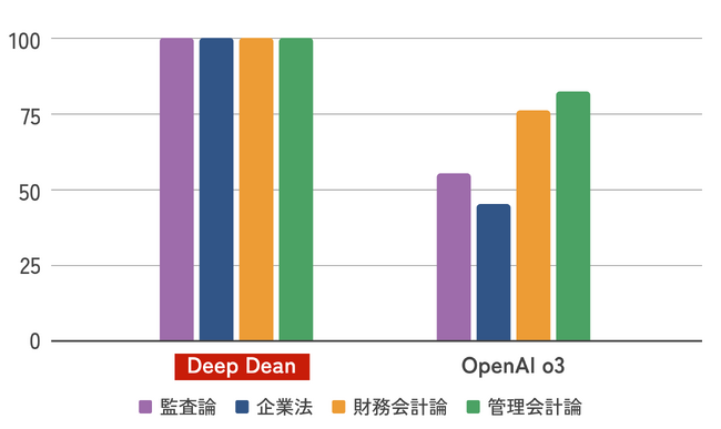 人材採用難を解決する経理特化型AI「Deep Dean」、日本の公認会計士試験問題（短答式）で満点を記録