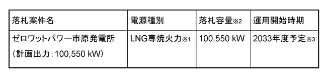 2024年度長期脱炭素電源オークションの落札について