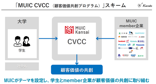 MUIC×KANDO株式会社 学生発のビジネス創出をめざす学生起業支援プログラム「CVCC（顧客価値共創プログラム）」が本格始動