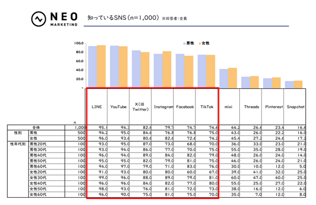 YouTubeの利用経験率88.6％。LINEを上回りトップに。｜SNSに関する調査