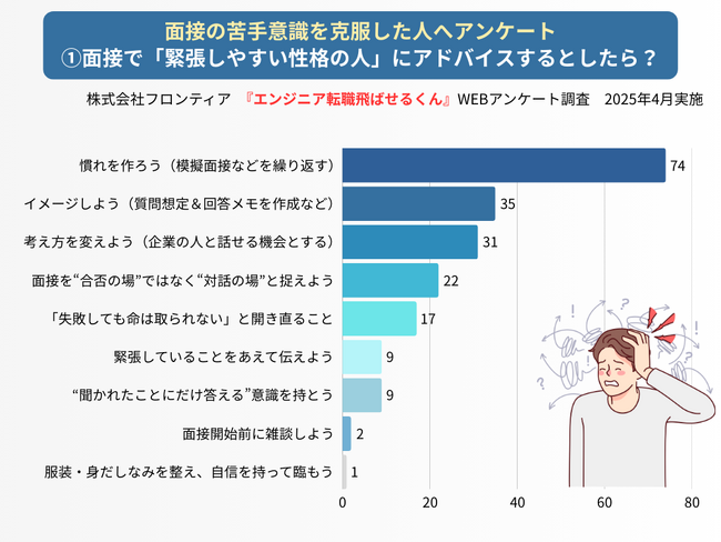 『面接が苦手』克服する方法59選!200名に聞いた最も効果があった方法は?