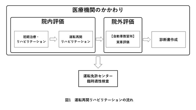 【新潟医療福祉大学】運転再開支援のため医療機関×教習所×免許センターが連携新潟県での取り組みに関する研究が医学誌に掲載！