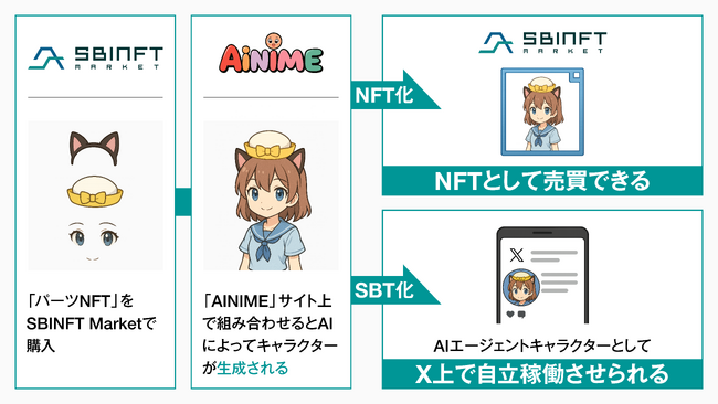 「SBINFT Market」で、「AINIME（アイニメ）」関連NFTの取扱いを開始