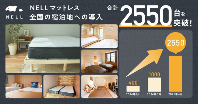 いま、宿泊業界が見直す“3B”の本質とは？　NELL、全国の宿泊施設で導入2550台突破　Bed（寝具）への投資がレビュー・再訪に直結