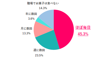 職場で食べるお菓子1位はチョコレート♪自宅で食べるお菓子は「おいしさ」を重視、職場で食べるお菓子は「○○」を重視という結果に！／『女の転職type』が働く女性にアンケート【第106回】