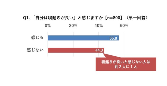 ＜寝起き、起床に関する調査＞全国に居住する20～69歳男女800名の２人に１人は寝起きに課題あり
