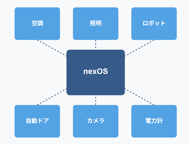ビルOS「nexOS」、Tech nodeで運用を開始
