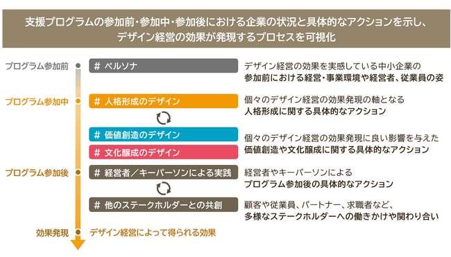 特許庁、「中小企業におけるデザイン経営の効果・ニーズに関する調査」報告書を公開