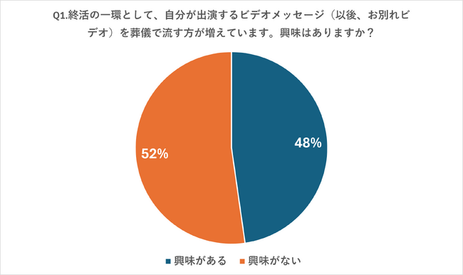 【771名を対象に「お別れビデオ」に関する意識調査】4割以上が興味ありと回答する一方、8割以上が見たことがない結果に。