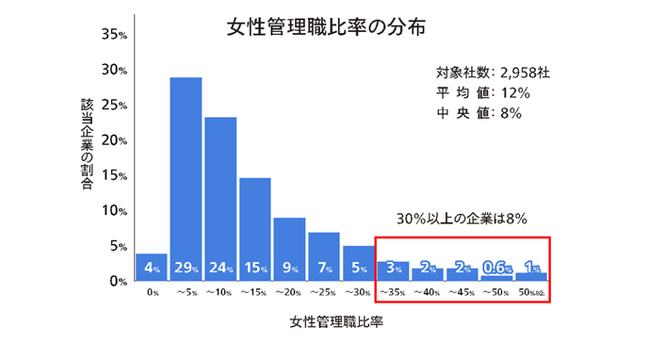 カオナビHRテクノロジー総研、「女性管理職比率」に関する調査を実施　政府目標を達成した上場企業はわずか9％程度