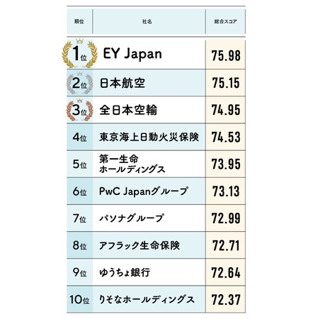 2025年版「女性が活躍する会社BEST100」 総合ランキング1位はEY Japan