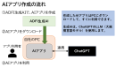 AIアプリ作成の流れ AIアプリ作成の流れ