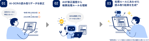 生成AIが企業・担当者ごとの帳票処理ルールに合わせてOCR結果を最適化する「適応型AI-OCR」を開発