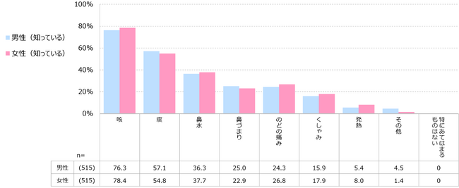 ― 毎年5月9日は「呼吸の日」―　長引く咳や痰（たん）の症状を自覚しながら放置する未受診が約5割中高年女性に増加する「肺NTM症」「気管支拡張症」の認知度は2割以下