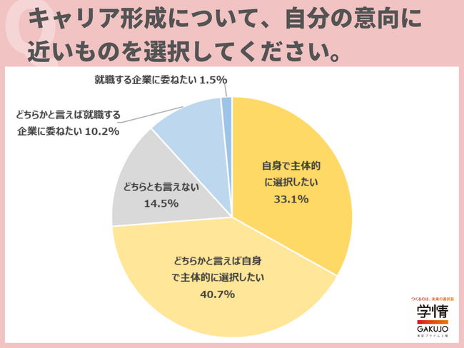 キャリアは「自身で主体的に選択したい」学生が７割超。「自分の人生を誰かに指示されたくない」の声。ジョブ型採用に「興味がある」も７割