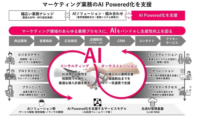 TOPPAN、マーケティング業務のAI Powered化を支援