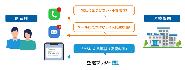 NTTグループのSMS送信「空電プッシュ」、アイアコスの診療予約・WEB問診システム「テルミーアイ」の連絡手段に採用