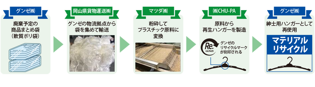 アパレルカンパニーがサステナブルなサプライチェーンを確立。サプライヤーと協業し、物流拠点から排出される廃プラスチックを活用したPCR材100%の再生ハンガーを開発