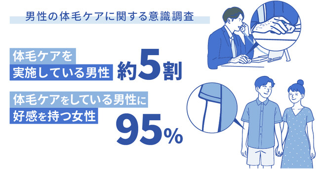 【男性の体毛ケアに関する意識調査】男性の5割超が体毛ケアを実施。女性の95％が男性の体毛ケアに好感。～夏に向けて「ボディトリマー」でムダ毛ケアを始めてみませんか～