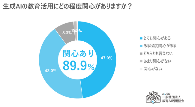 教育AI活用協会、全国の教育委員会・学校288団体へ生成AIの活用に関する調査を実施