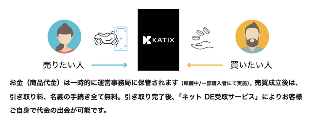 新しいバイク売却の常識へ　カチエックスがエスクロー方式で安心の取引を提供