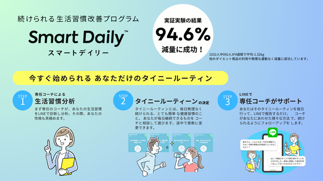 メタボ率全国1位の沖縄で95%が減量に成功、内閣府支援の実証に県内14市町村が参加し顕著な成果