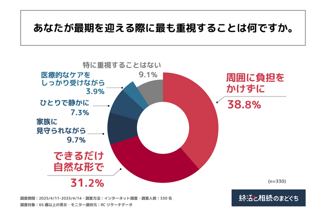 人生の最期を迎える際に最も重視することは「周囲に負担をかけないこと」！株式会社終活のまどぐちが65歳以上の男女を対象に「理想の最期に関する意識調査」を実施！