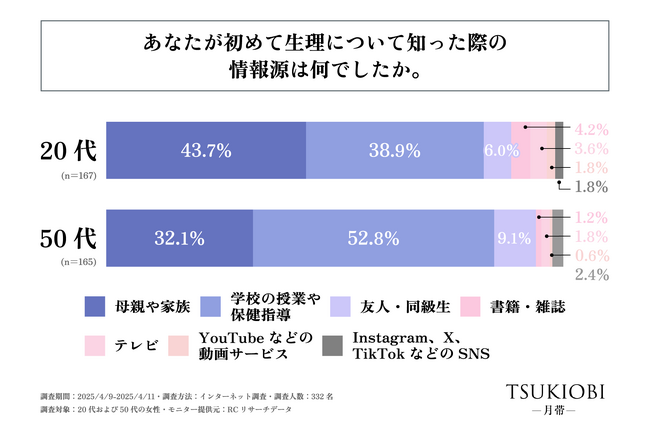 20代の女性と50代の女性では、初めて生理について知った際の情報源に差異がある！akibito株式会社が「初経時の生理観」に関する実態調査を実施！