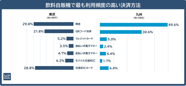 【東京・九州エリアにおける飲料自販機利用者の決済状況比較調査】飲料自販機利用における決済方法の地域差と共通点が判明