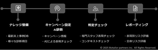 【ビステーラー・パートナーズ】AIを活用した炎上リスク診断サービス「SNS炎上クリエイティブチェックテーラー plus AI」を提供開始