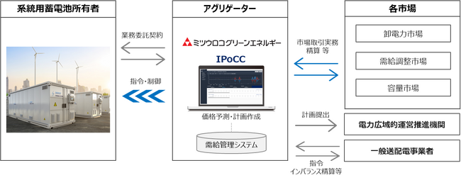 系統用蓄電池の運用受託サービス開始のお知らせ