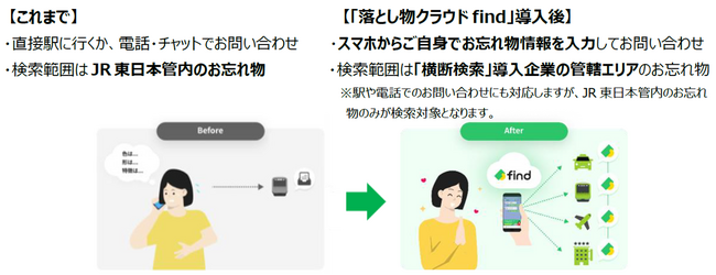 JR東日本は「落とし物クラウド find」導入によるお忘れ物の「横断検索」サービスを開始します～シームレスで便利なお忘れ物管理システムの導入によるサービス品質向上～