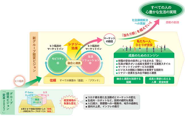 JR東日本グループのさらなる飛躍に向けた新たな組織と働き方～事業運営体制と人事・賃金制度の「当たり前」を超えていきます～