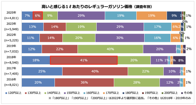 高いと感じるガソリン価格「150円以上」が3回連続トップクルマを毎日利用する人の半数以上がガソリン価格に応じてクルマの利用頻度を「変えたいが、変えられない」と回答