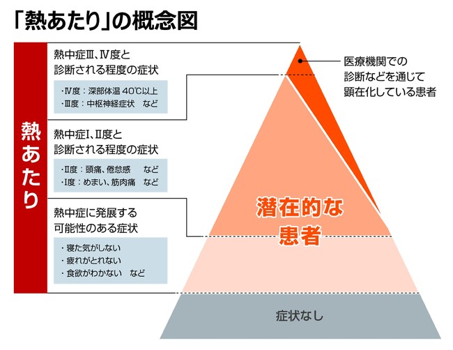 ＜ダイキン 「夏場の熱による体調不良に関する全国調査」 ＞暑さによる体調不良のうち、熱中症患者は氷山の一角!?体に溜まった「熱」による体の不調「熱あたり」の経験者は64.6%