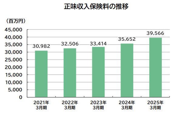 【SBI損保】2025年3月期の主要業績のお知らせ