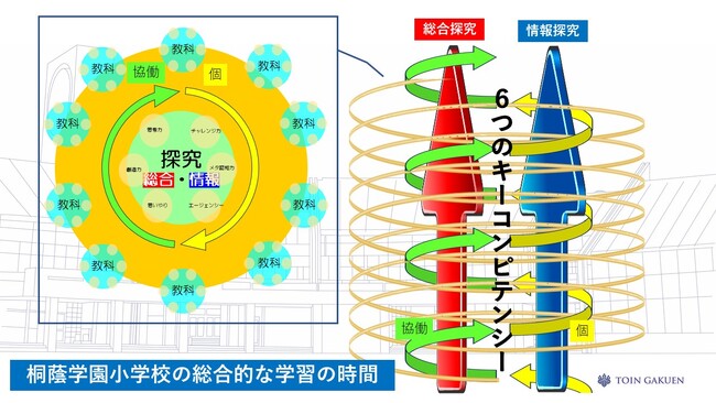 【桐蔭学園小学校】探究学習における新たなる挑戦！！総合的な学習において２つの柱を設立