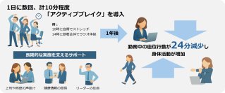 職場の座りすぎ対策に“1日数回、計10分のアクティブブレイク”―国内初！1年間の実証研究に基づく研究成果―