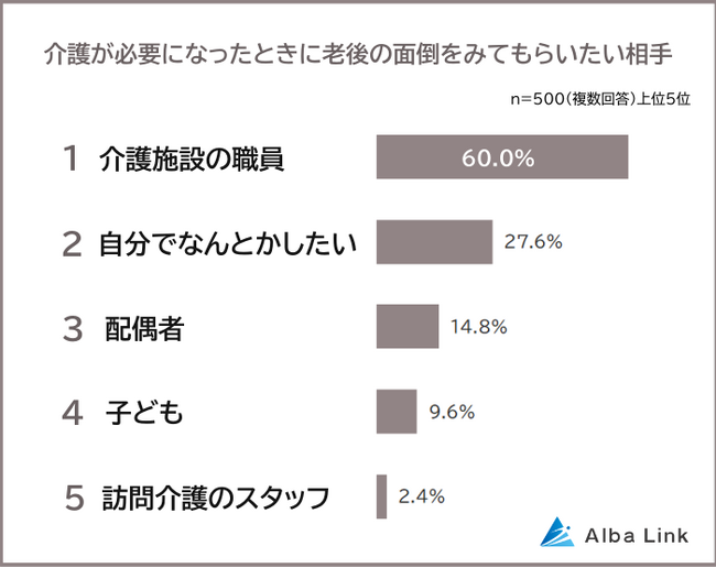 【老後の面倒は誰にみてほしい？】介護の担い手に関する意識調査