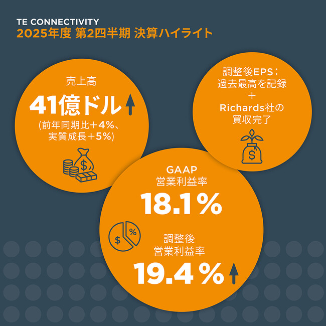 TE Connectivity、2025 年度第2四半期決算で売上・EPS ともに予想を上回る力強い成長を達成　第3四半期見通しは、堅調な成長継続と Richards 社買収の効果を反映