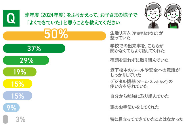 約7割の親が気づいていない？子どもの「できた！」に対する意識のギャップが明らかに