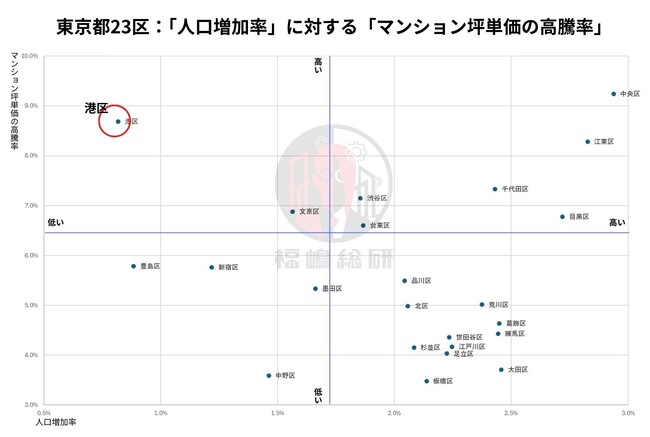 【東京都23区マンション】データが捉えた“人口流入の新ルール”　価格上昇が先か、人口増が先か？