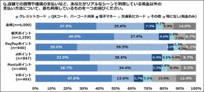 キャッシュレス決済とポイントサービスへの意識調査結果を公開　約8割がキャッシュレス決済時にポイントサービスを意識