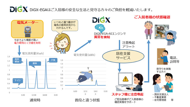電力使用量データを活用した居住支援サポートサービスのPoC(実証実験)の実績報告について