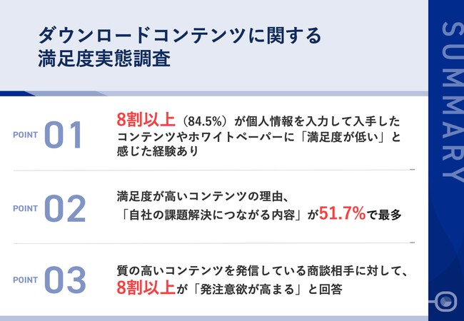 【BtoB企業｜DL後の失望】8割以上が、個人情報と引き換えのダウンロードコンテンツに「がっかり」