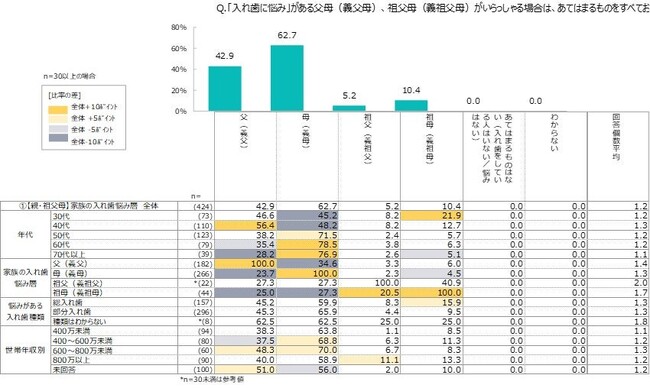 フィールトラスト、日本ゼトック、エンタケア研究所、3社共同で入れ歯に関する本人および家族の意識調査を実施