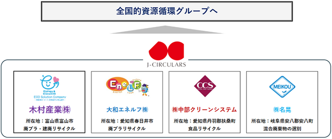 J-CIRCULARS株式会社が木村産業株式会社と資本提携