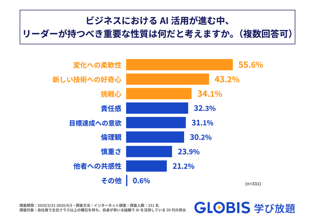 GLOBIS 学び放題、「AI時代のリーダーに必要なスキル・性質に関する実態調査」を実施!